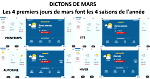 dictons_mars