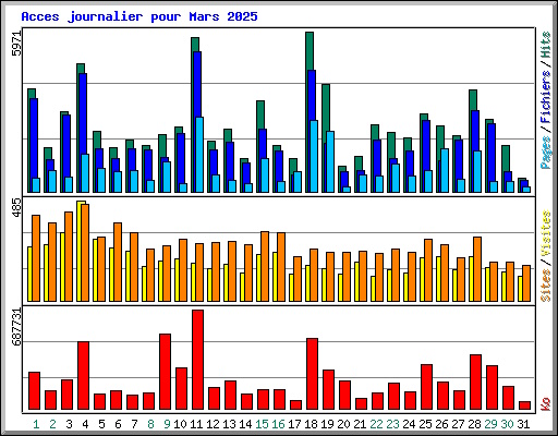 visites par jour du mois