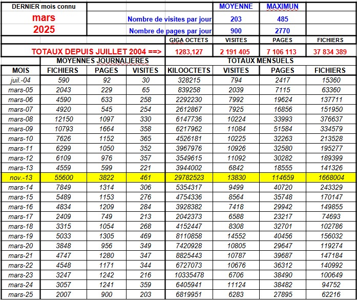 Toutes les statistiques depuis Juillet 2004
