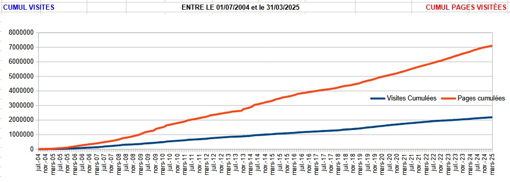 visites_pages_cumul